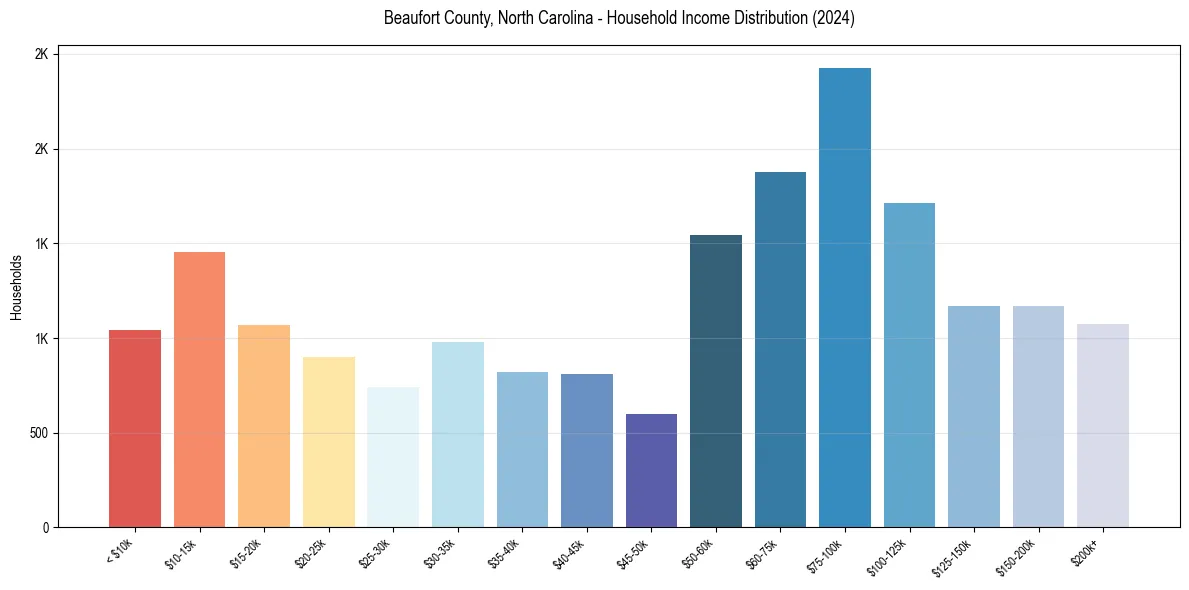Income Distribution for 