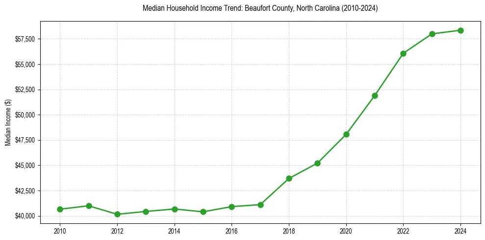 Income trend for 