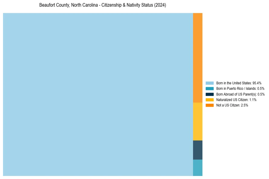 Nativity Treemap for 