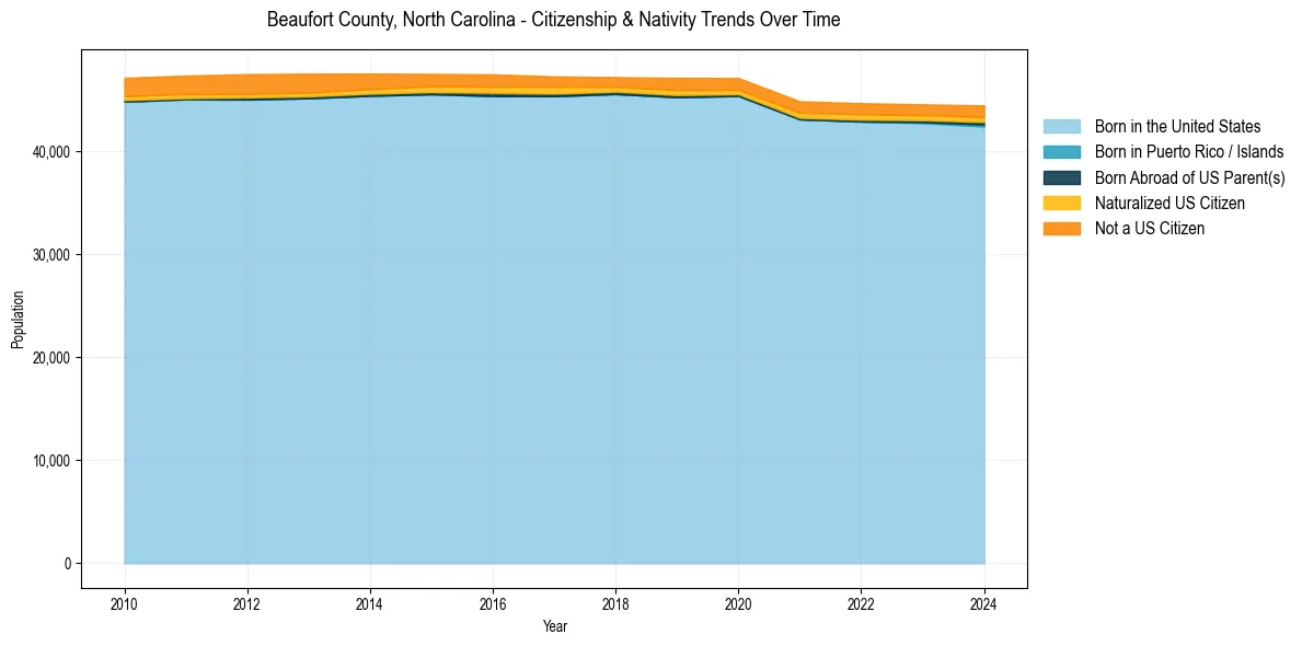 Historical nativity trends for 