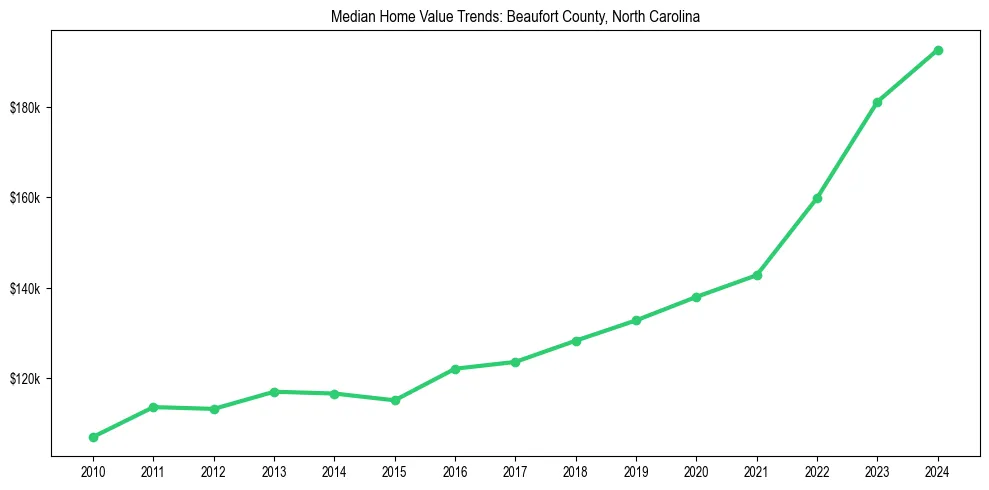 Median property value trends in 