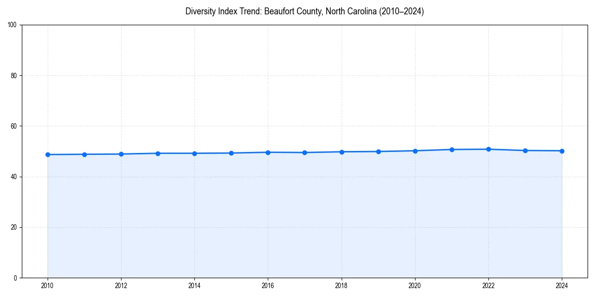 Line chart showing diversity index trends for 
