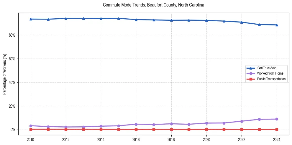 Transportation trends in Beaufort County, North Carolina