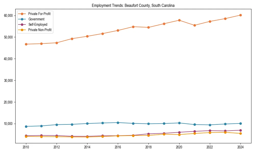 Long-term employment trends in 
