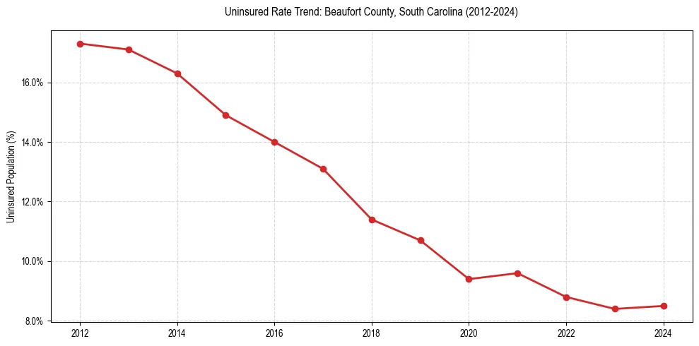 Uninsured trend chart for Beaufort County, South Carolina