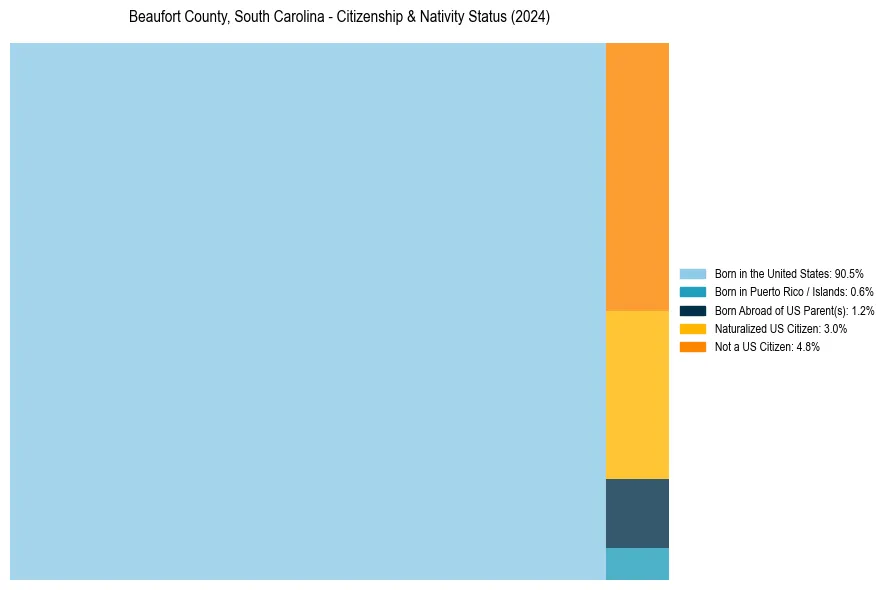 Nativity Treemap for 