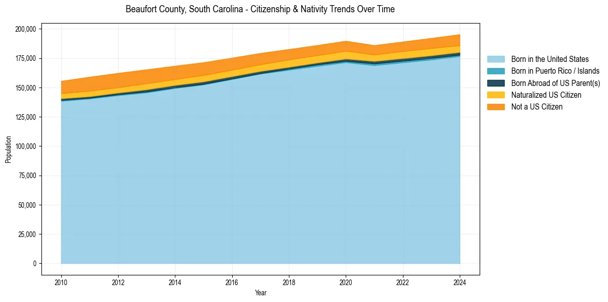 Historical nativity trends for 