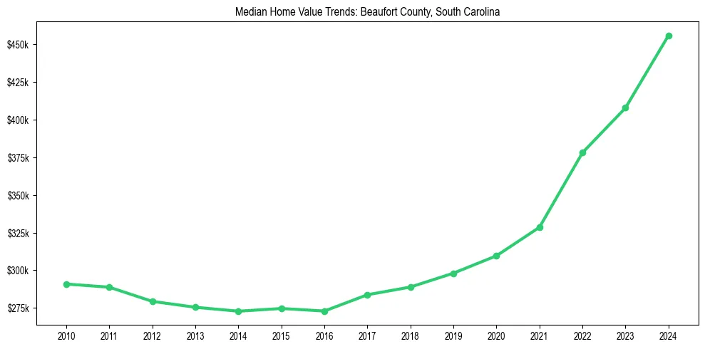 Median property value trends in 