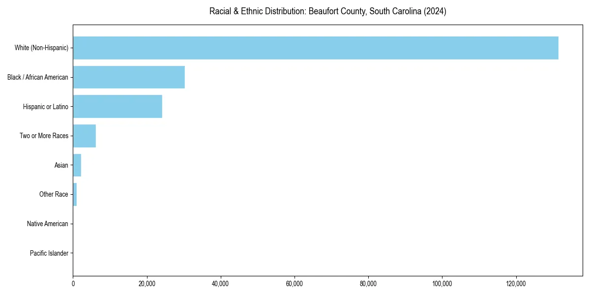 Bar chart showing racial distribution in  for 2024