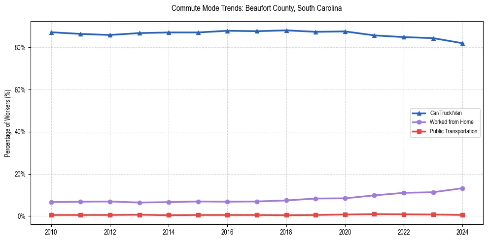 Transportation trends in Beaufort County, South Carolina