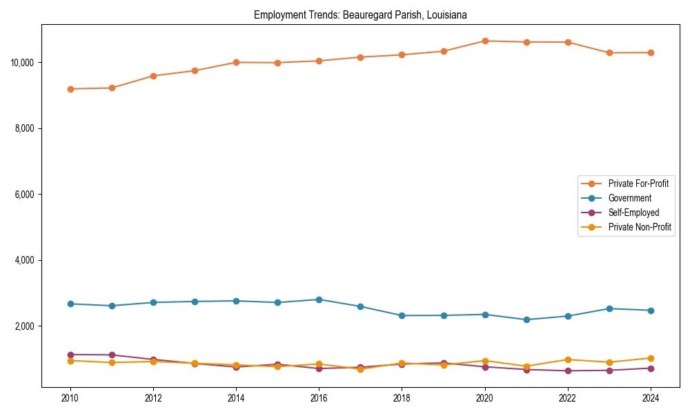 Long-term employment trends in 