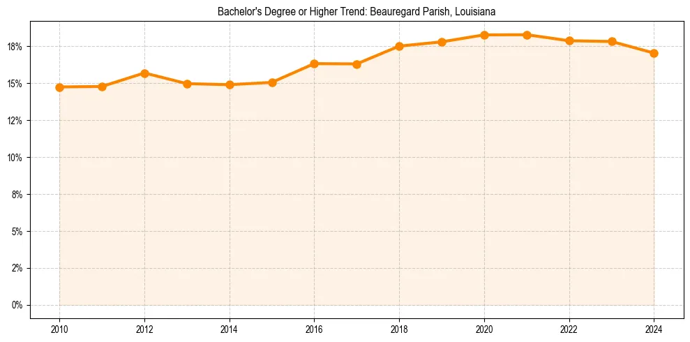 Trend chart showing bachelor degree growth in 