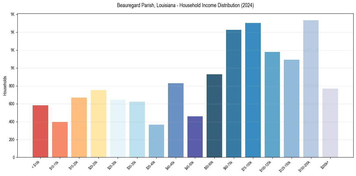 Income Distribution for 