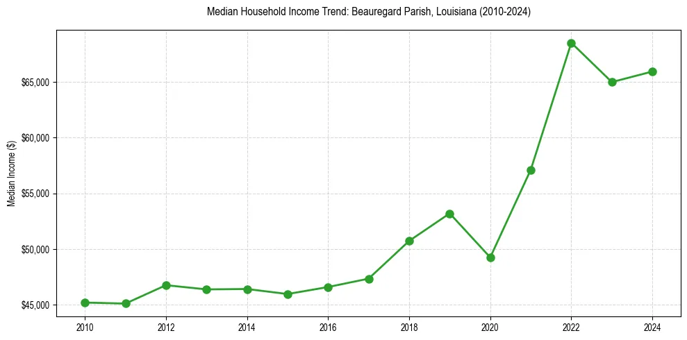 Income trend for 