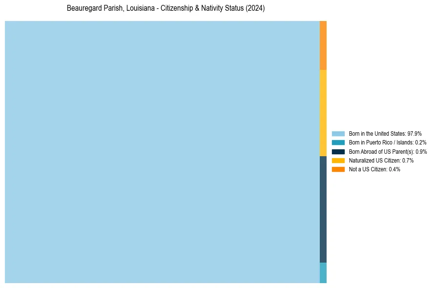 Nativity Treemap for 