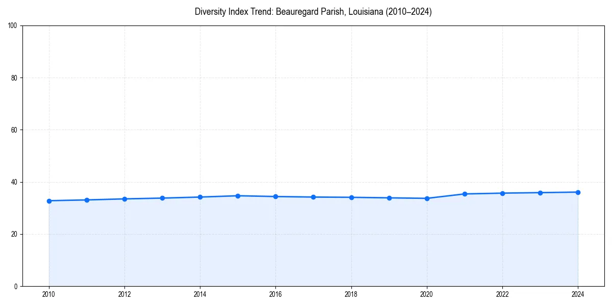 Line chart showing diversity index trends for 