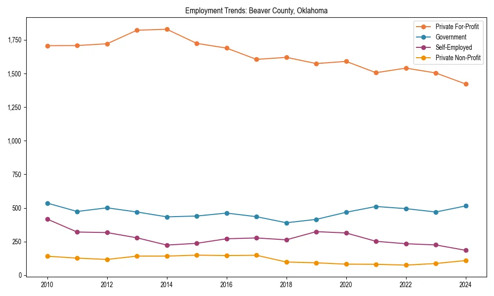 Long-term employment trends in 