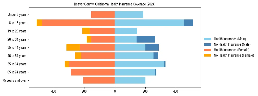 Health insurance pyramid for Beaver County, Oklahoma