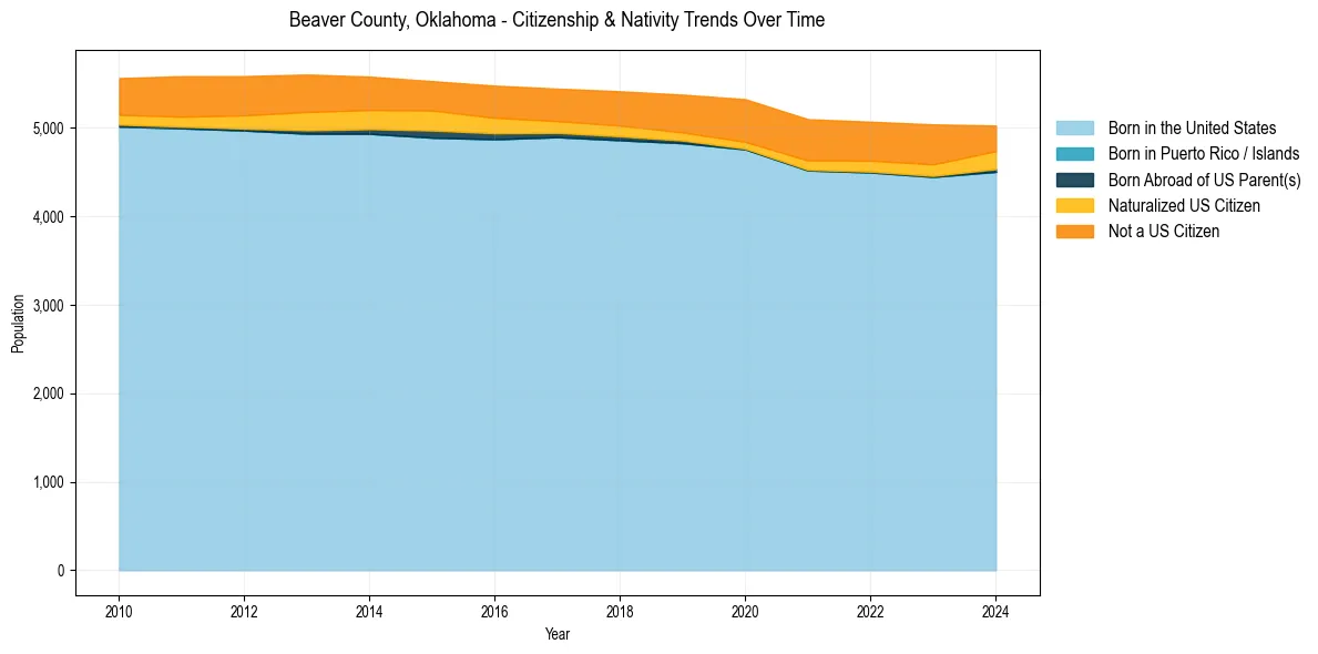 Historical nativity trends for 
