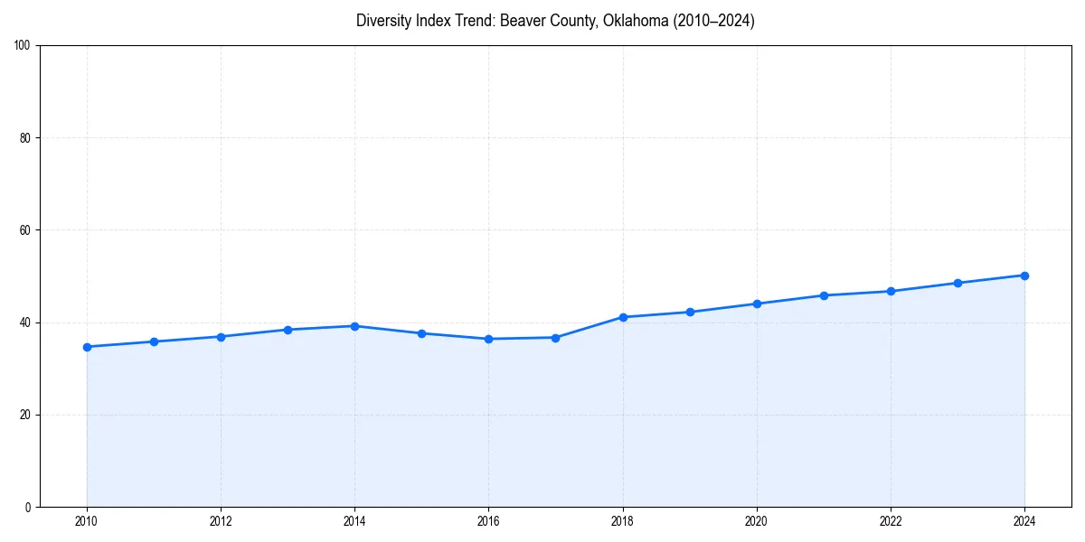 Line chart showing diversity index trends for 