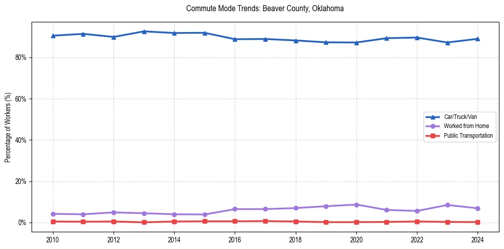 Transportation trends in Beaver County, Oklahoma