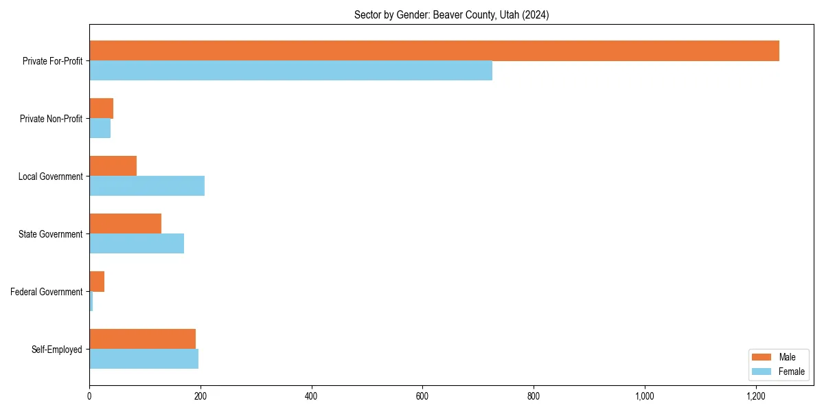 Employment sector breakdown by gender in 