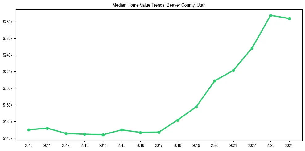Median property value trends in 
