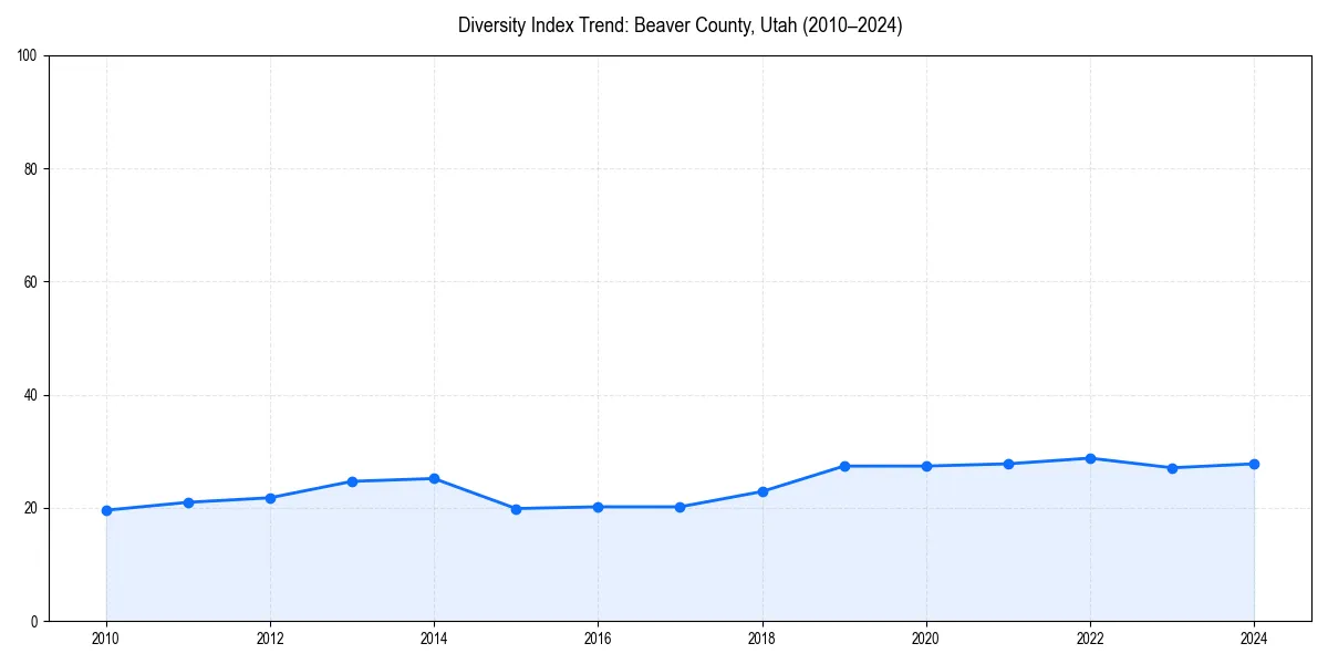 Line chart showing diversity index trends for 