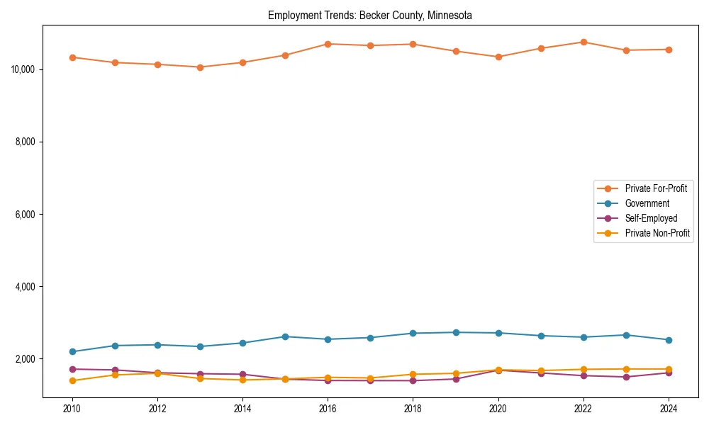 Long-term employment trends in 