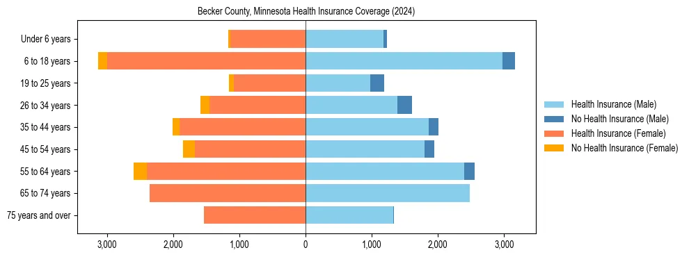 Health insurance pyramid for Becker County, Minnesota