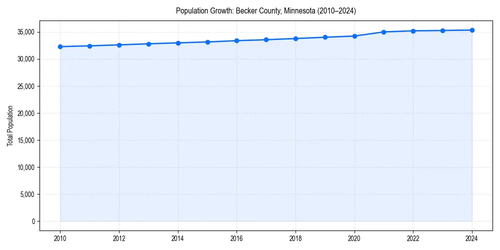 Population trends in 