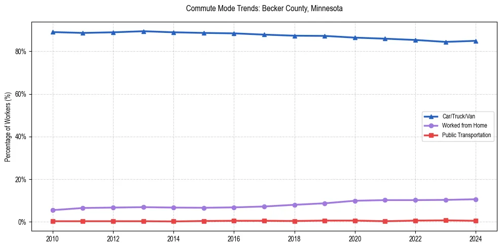 Transportation trends in Becker County, Minnesota