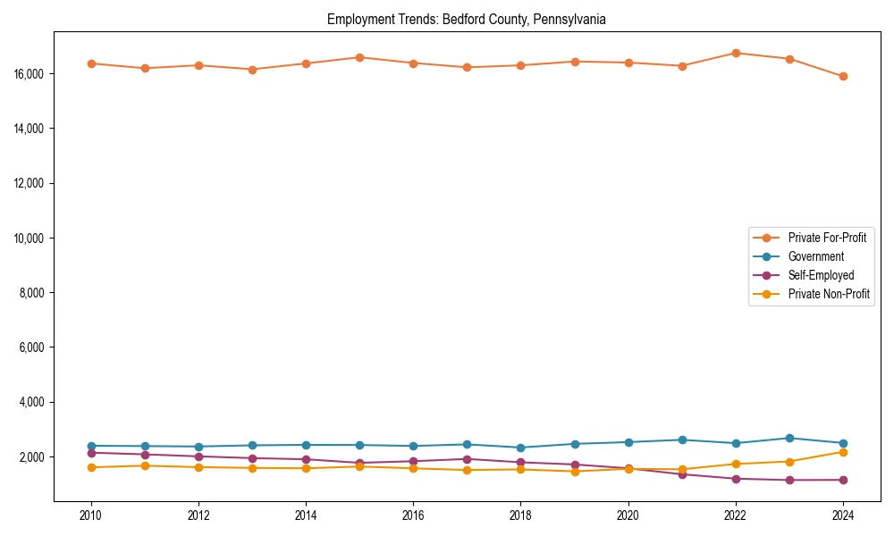 Long-term employment trends in 