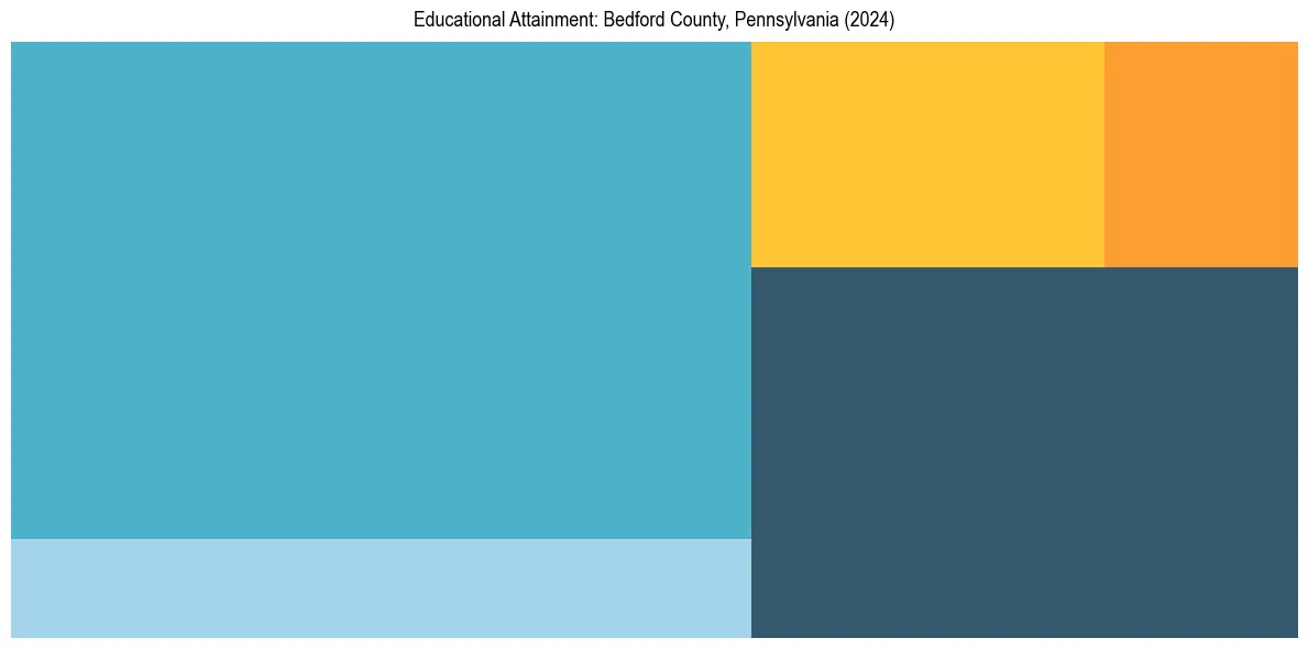 Education Treemap for  in 2024