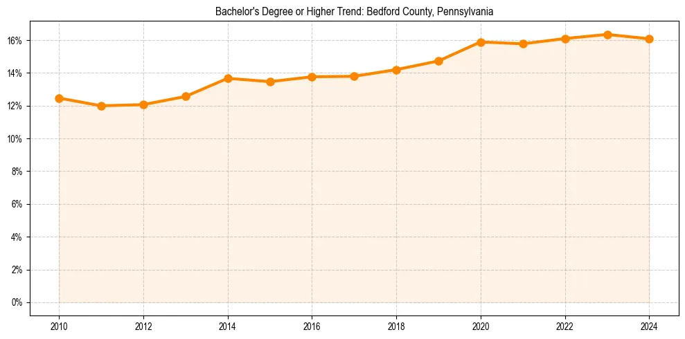 Trend chart showing bachelor degree growth in 