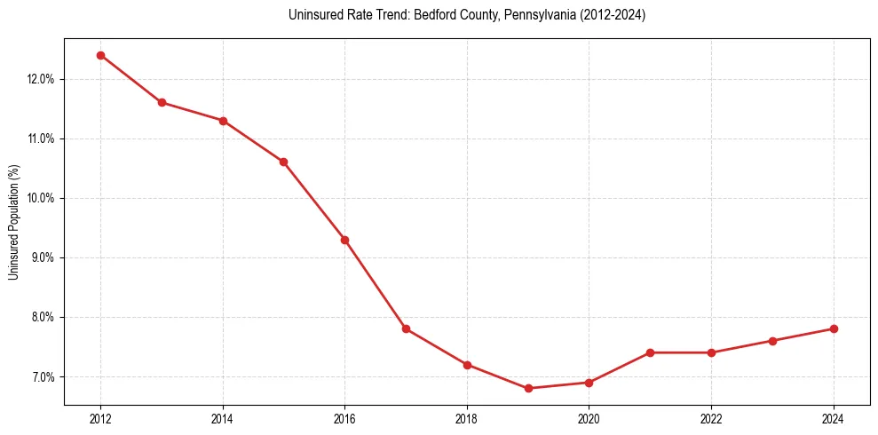 Uninsured trend chart for Bedford County, Pennsylvania