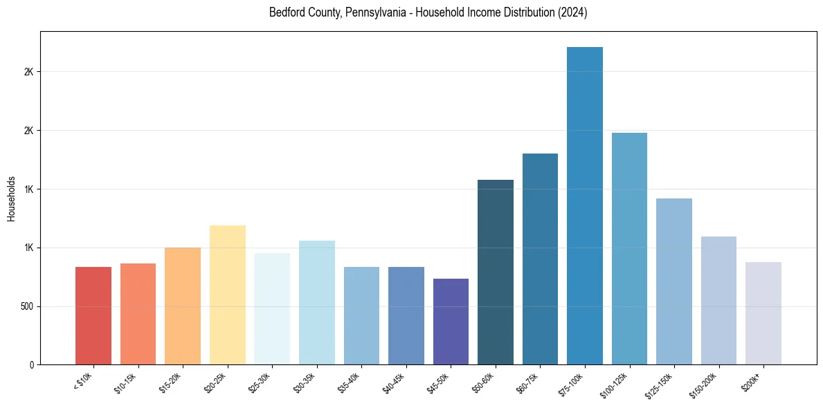 Income Distribution for 