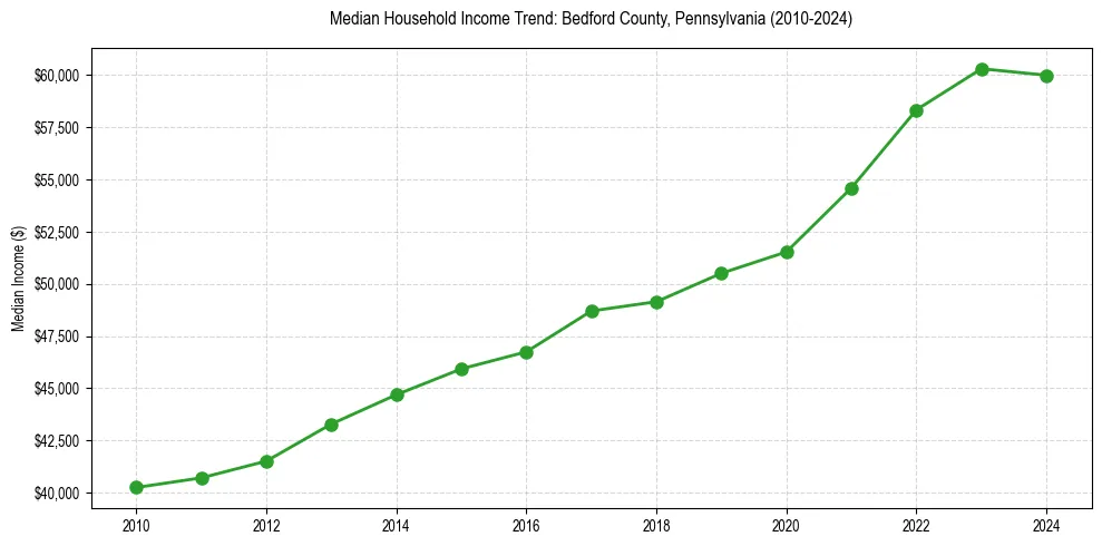 Income trend for 