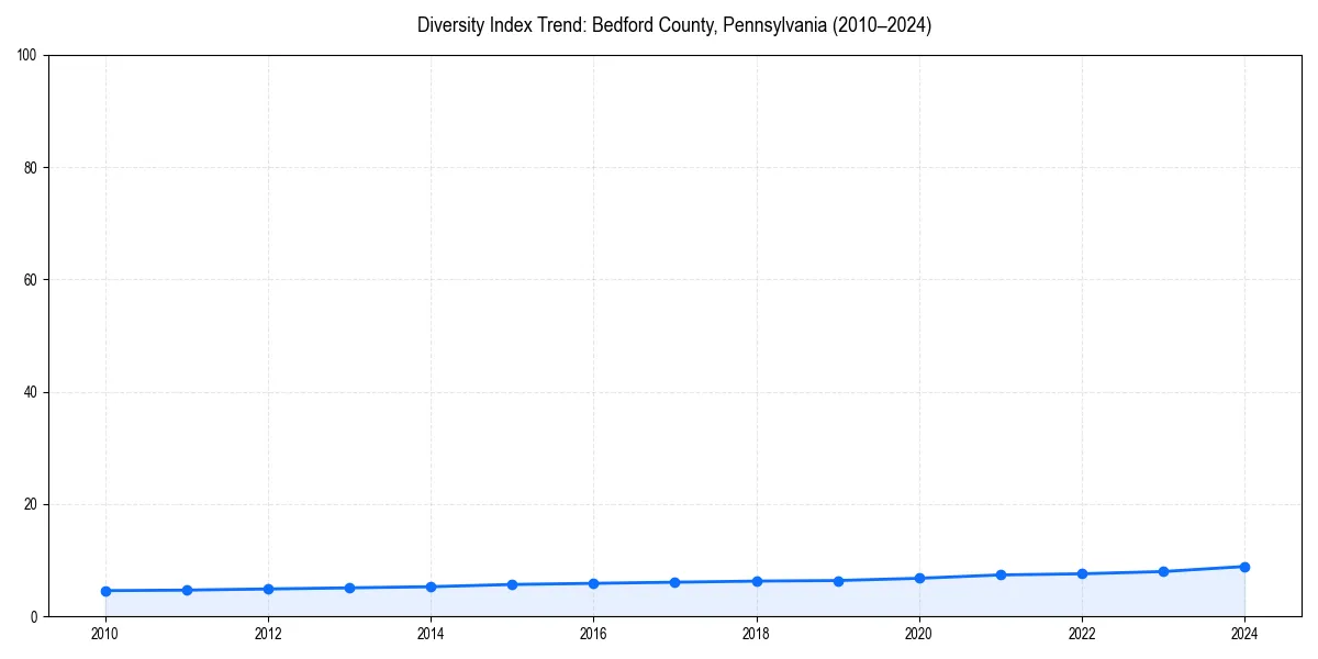 Line chart showing diversity index trends for 