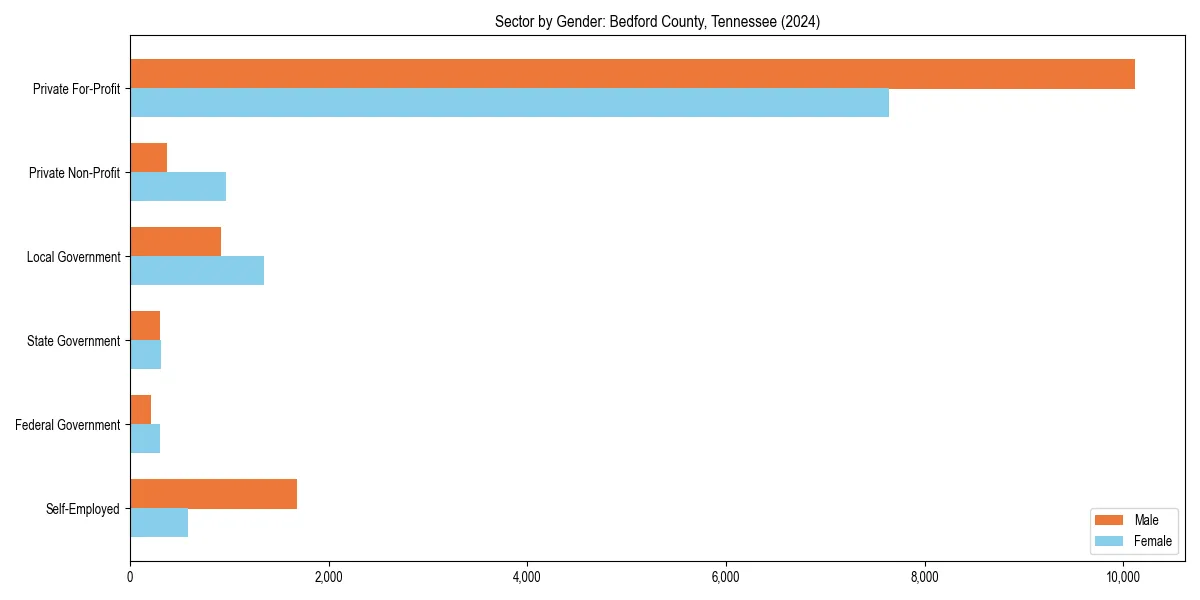 Employment sector breakdown by gender in 