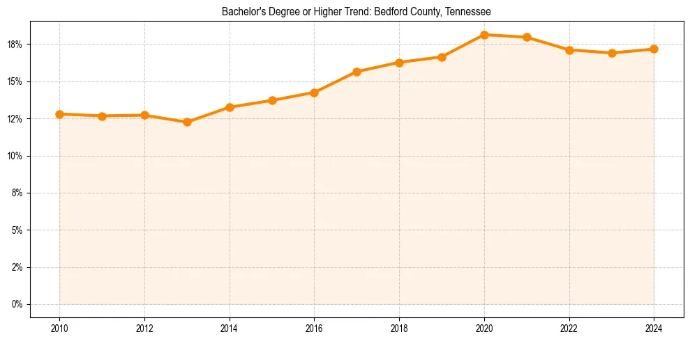 Trend chart showing bachelor degree growth in 