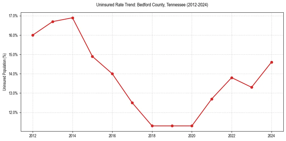 Uninsured trend chart for Bedford County, Tennessee