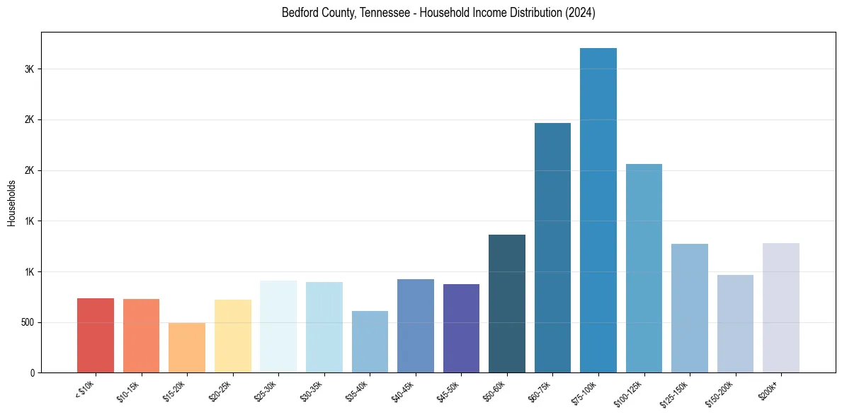 Income Distribution for 