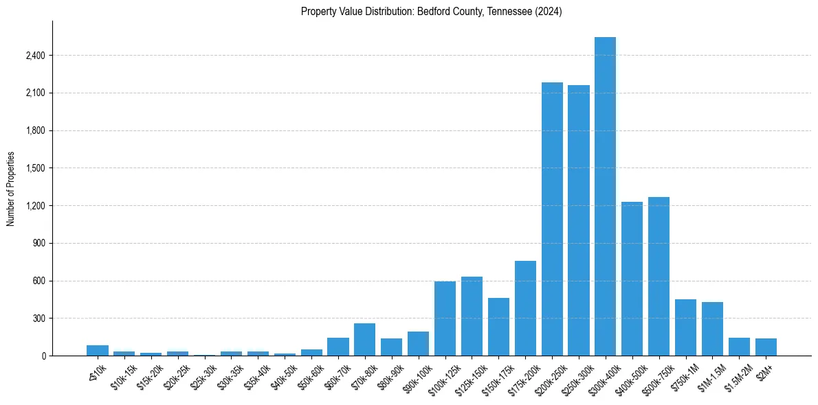 Value Distribution for 