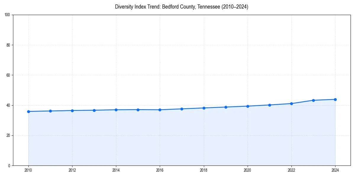 Line chart showing diversity index trends for 