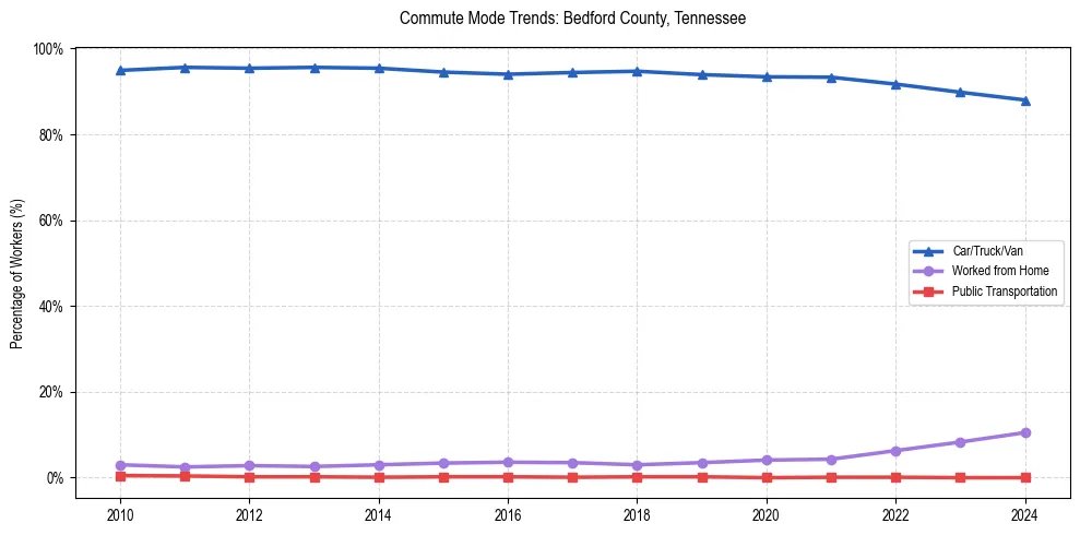 Transportation trends in Bedford County, Tennessee