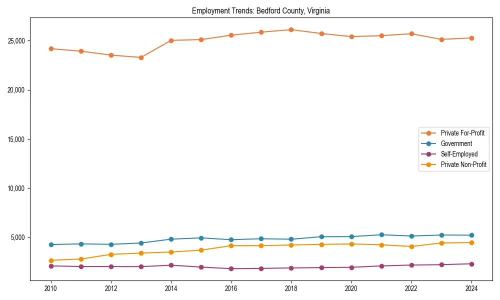 Long-term employment trends in 