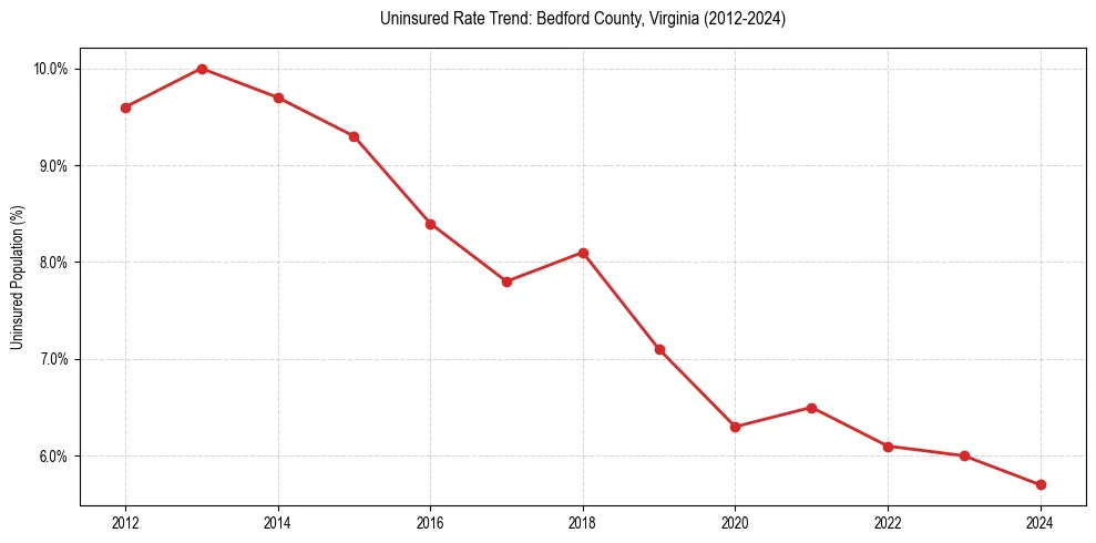 Uninsured trend chart for Bedford County, Virginia