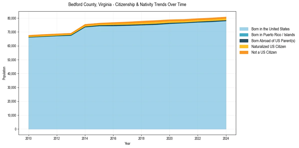 Historical nativity trends for 