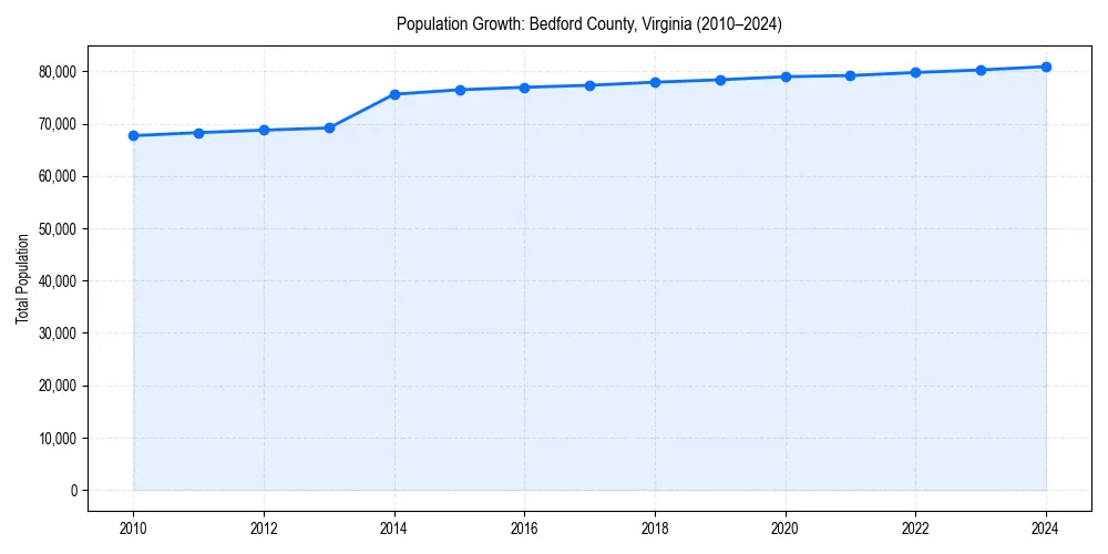 Population trends in 